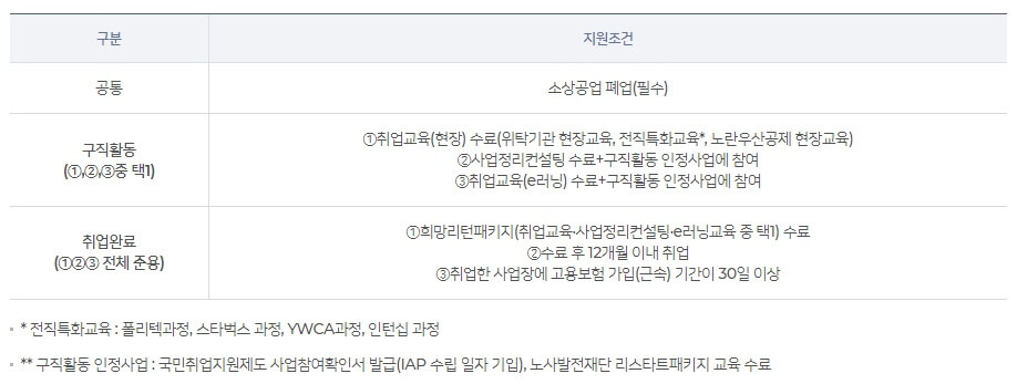 전직장려수당 지원조건