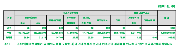 수요예측 참여내역
