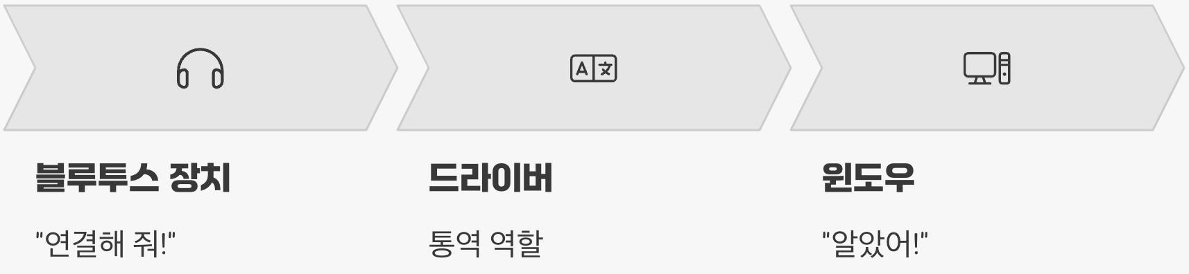 '드라이버'는 블루투스의 '통역사'