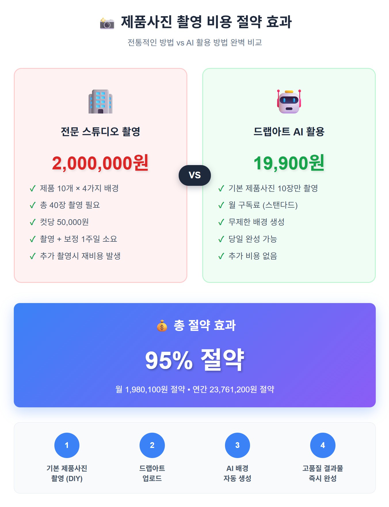 상품사진 AI로 제품사진 촬영 비용 90% 절약하는 법 - 집에서 촬영하기