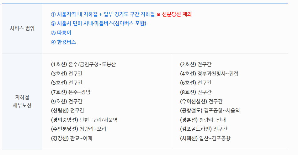 기후동행카드 신청방법과 판매처 완전정리 ｜30일 무제한 교통패스 활용법