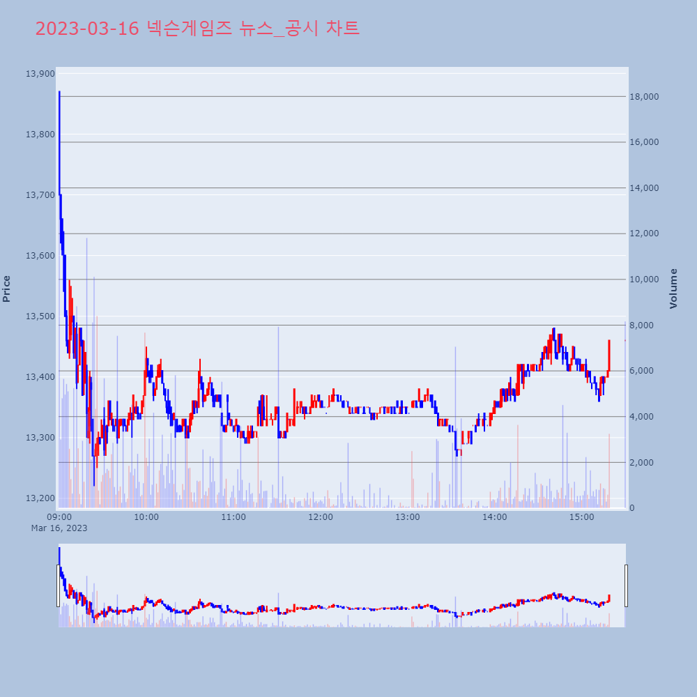 넥슨게임즈_뉴스공시차트