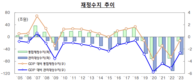 재정수지-추이-설명하는 표-05년부터-23년-통합재정수지-관리대상수지-GDP대비-통합재정수지-GDP대비-곤리대상수지-기획재정부