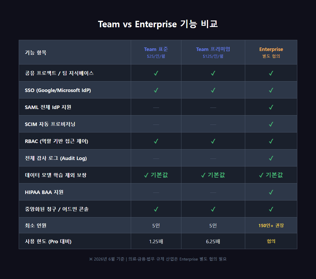 Team vs Enterprise 기능 비교 표 - SSO/감사로그/HIPAA/데이터보존 항목 비교