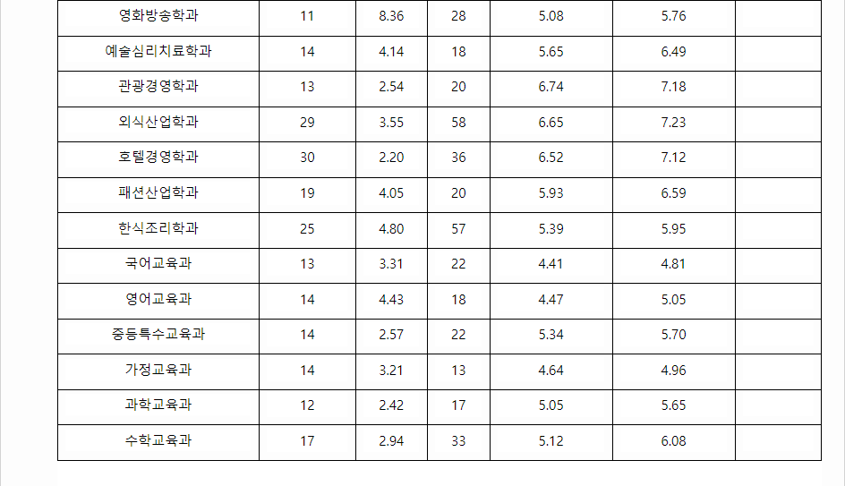 2023학년도 전주대학교 학생부종합전형 전형 결과