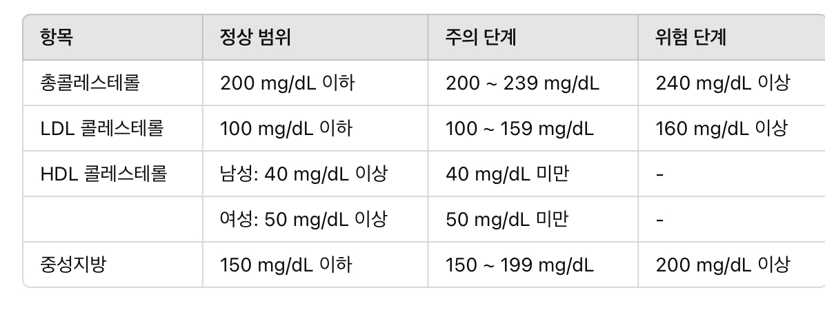 콜레스테롤