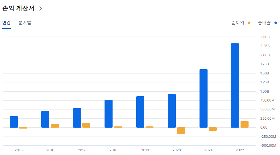 선런 연간 손익계산서