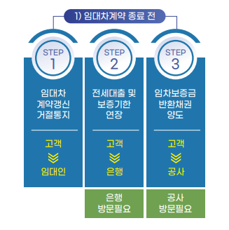 임대차계약종료전