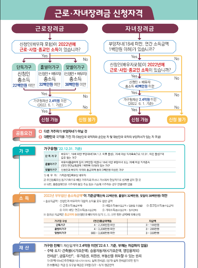 근로장려금 신청자격