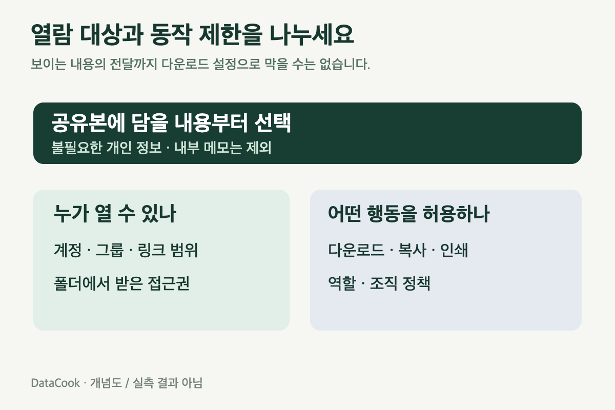 공유 내용 선택 아래에 열람 대상과 다운로드&middot;복사&middot;인쇄 동작을 나눈 도식.