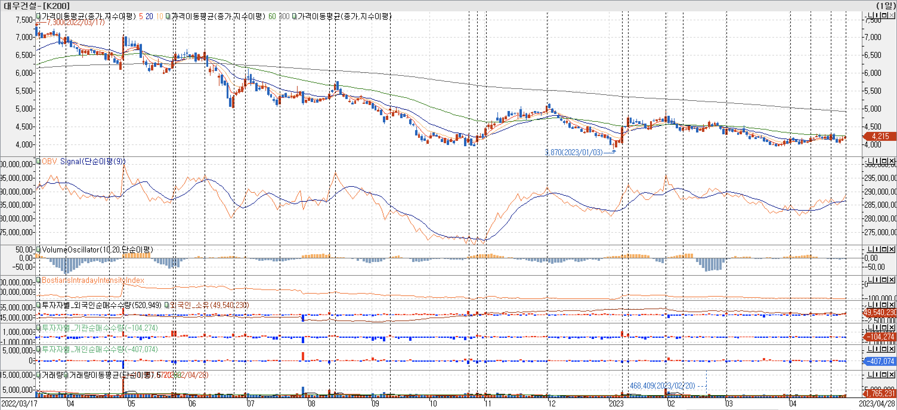 3. 봉 차트 - OBV, VolumeOscillator, BIII, 외국인, 기관, 개인 매수-대우조선