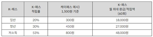 KPASS K패스 신청 방법, 환급액