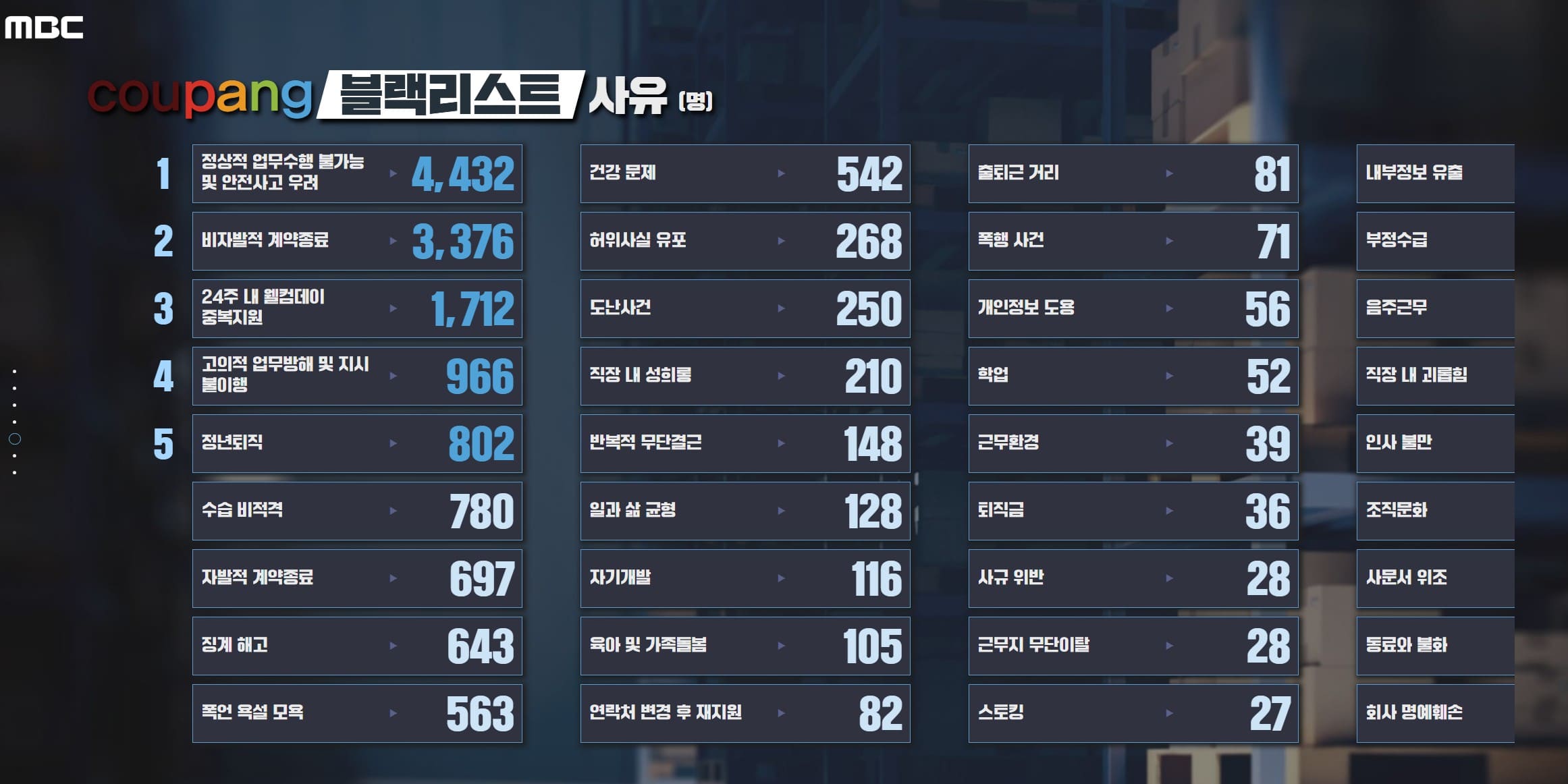 블랙리스트 사유