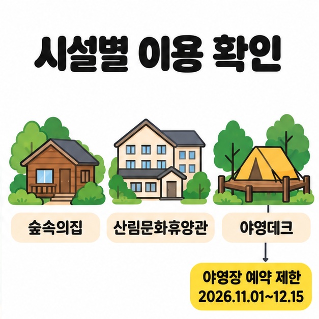 숲속의집과 산림문화휴양관, 야영데크를 비교하고 야영장에 2026년 11월 1일부터 12월 15일까지 예약 제한을 표시한 그림