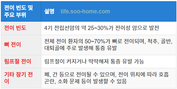 전립선암의 전이 빈도와 주요 전이 부위