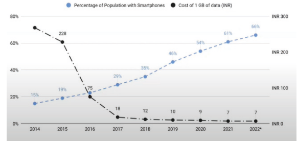 인도스마트폰 사용 비중 현황