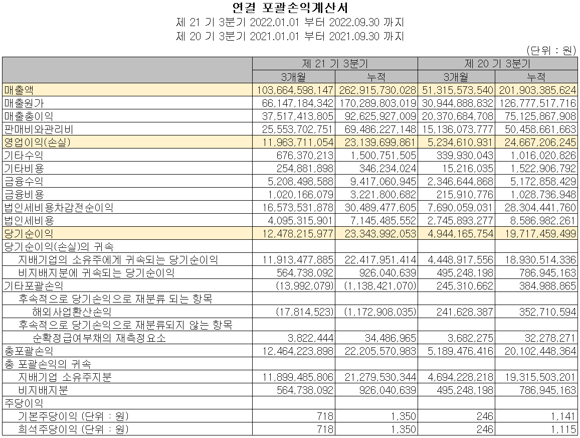 엘오티베큠 - 손익계산서