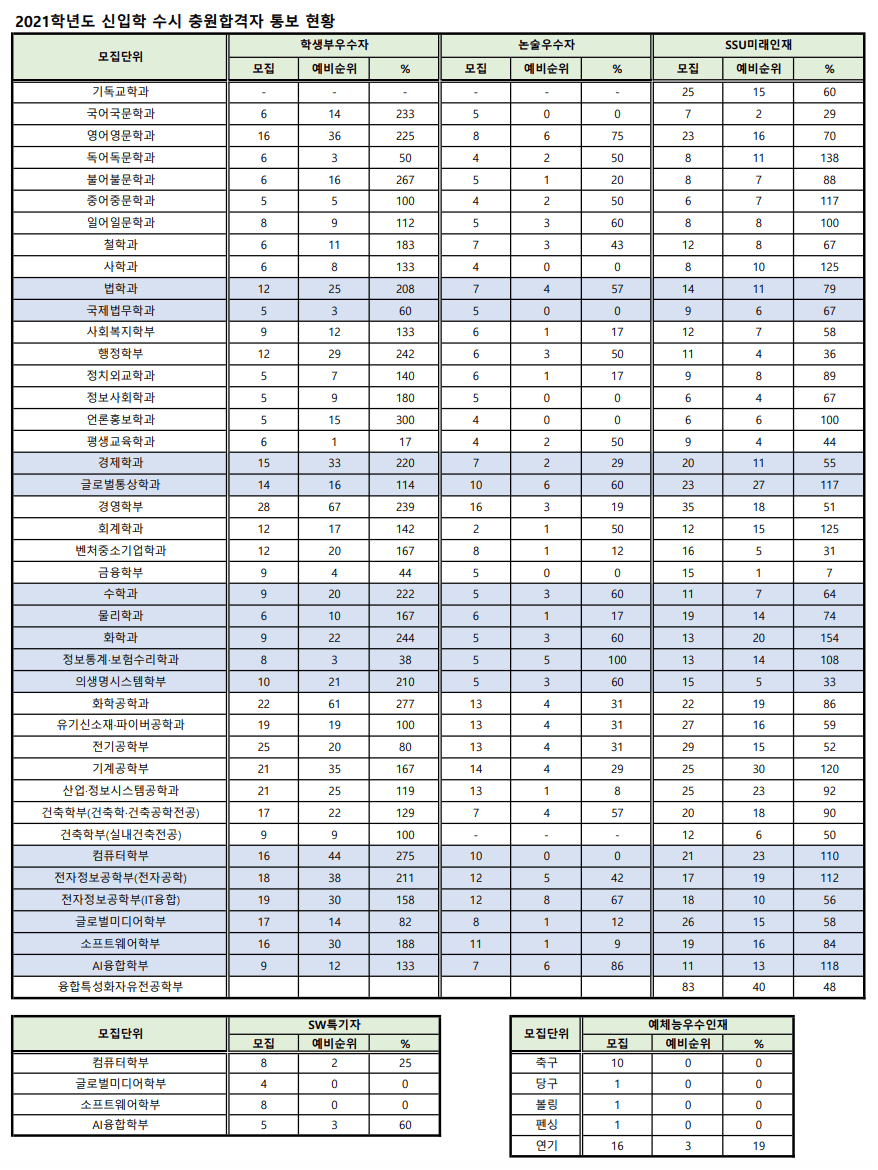 2021 숭실대 수시 추가합격 예비번호