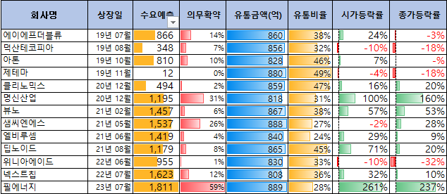 800억대 유통금액의 공모주 상장일 성과