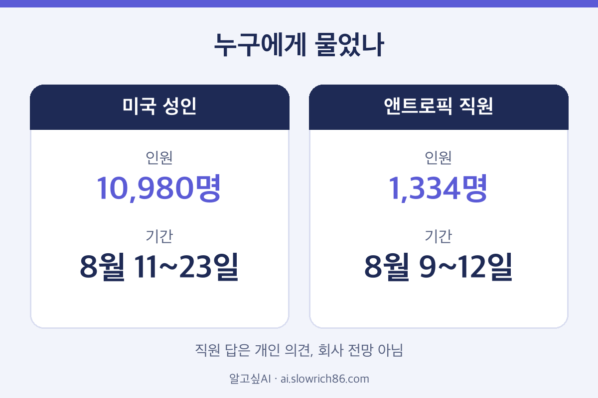 AI 기대 격차 조사 대상과 기간