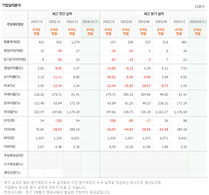 디이엔티_실적