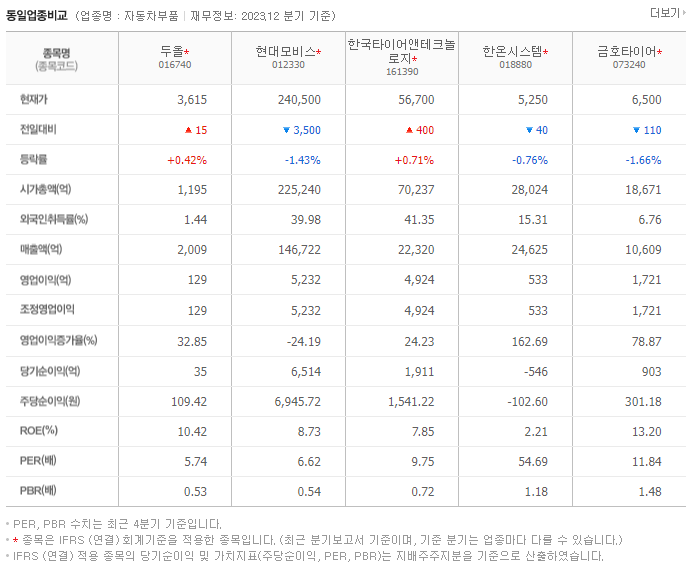두올_동종업비교자료