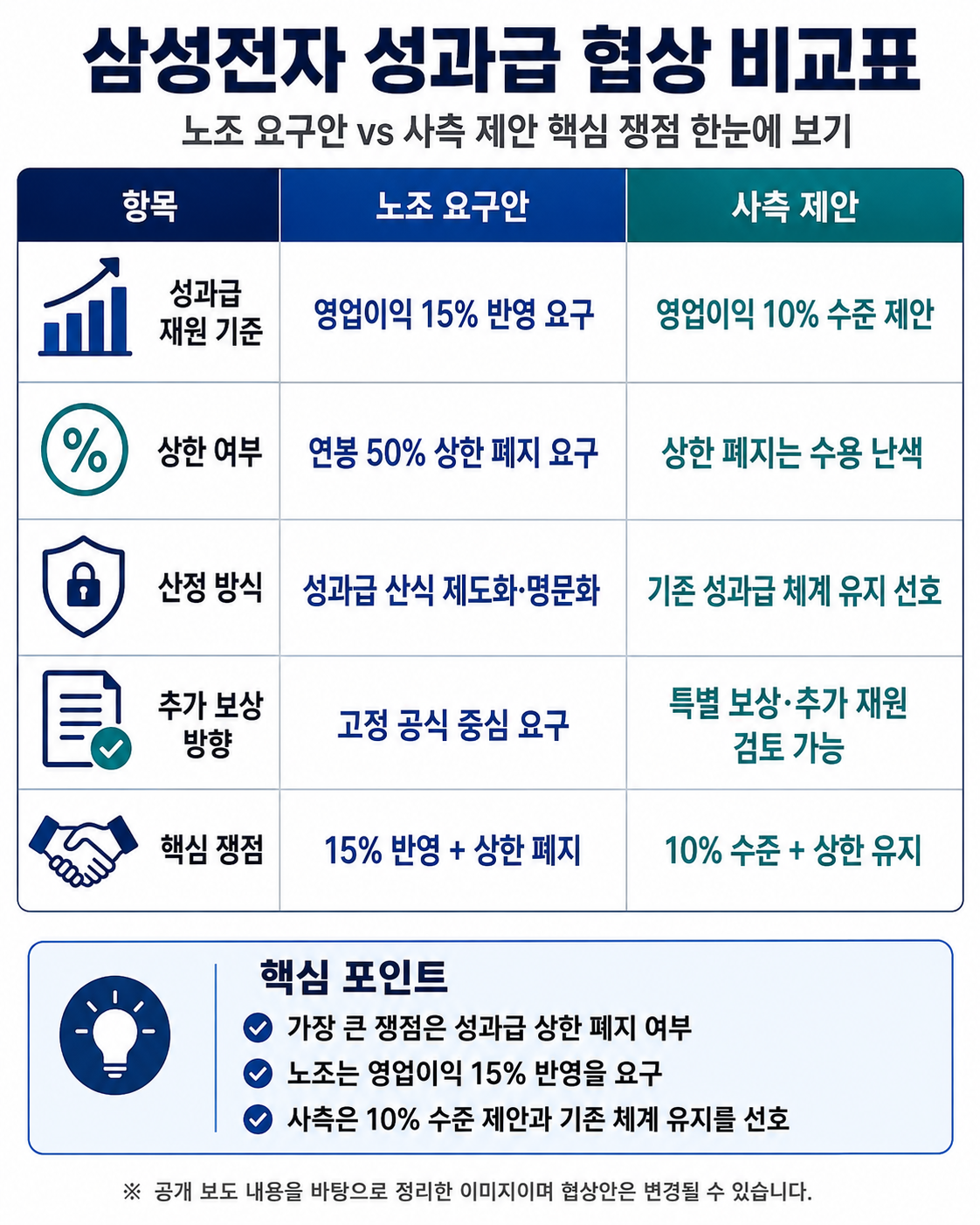 삼성전자 성과급 협상 비교표