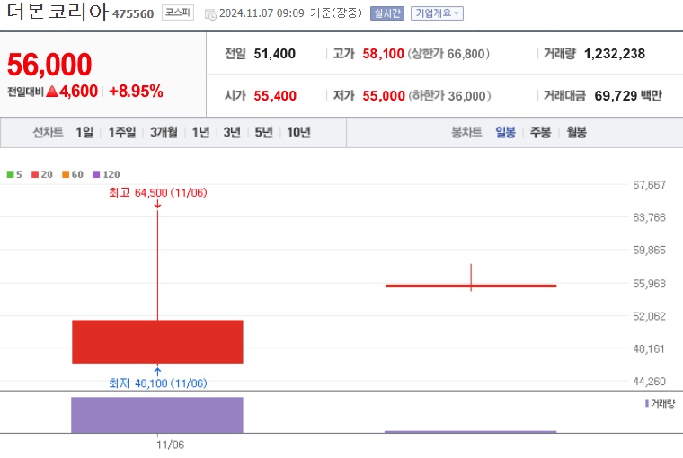 더본코리아 주가