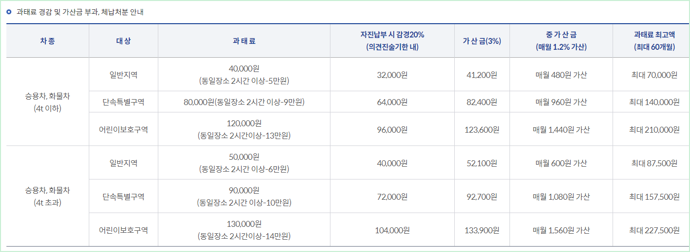 주정차위반 과태료 금액표