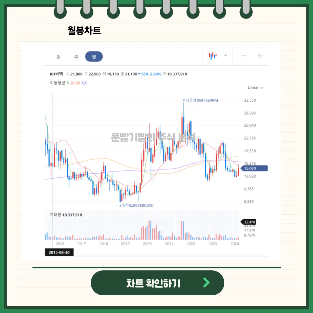 KH바텍 일봉/월봉 차트