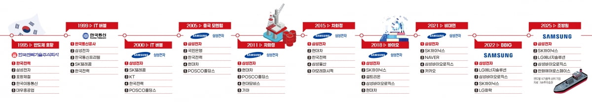 시대별 한국주식 대장주