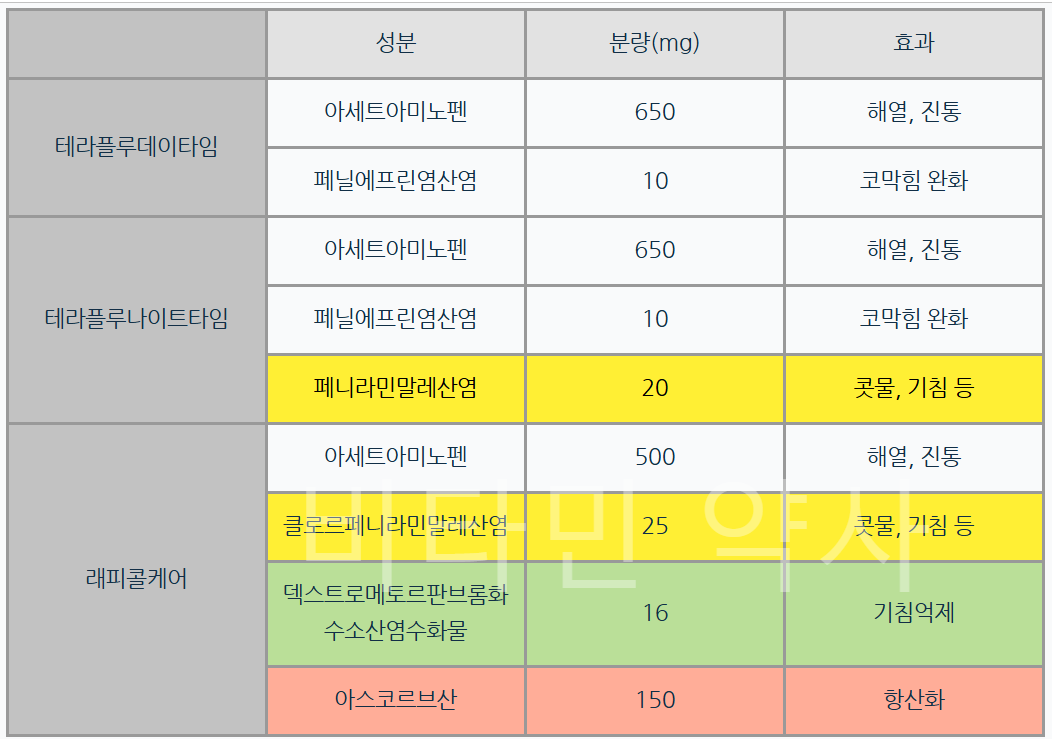 테라플루와 래피콜케어 성분 효과 비교 표
