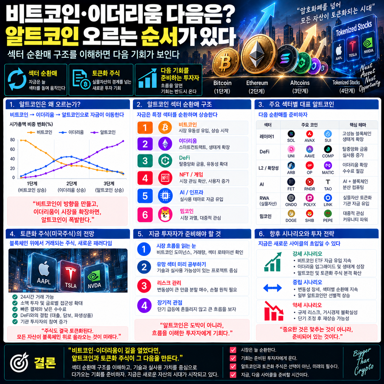 알트코인 오르는 순서