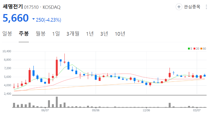 세명전기-주가-주봉