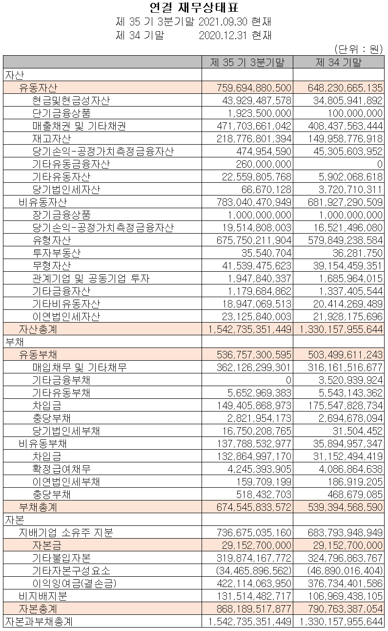 서울반도체(주) 재무상태표