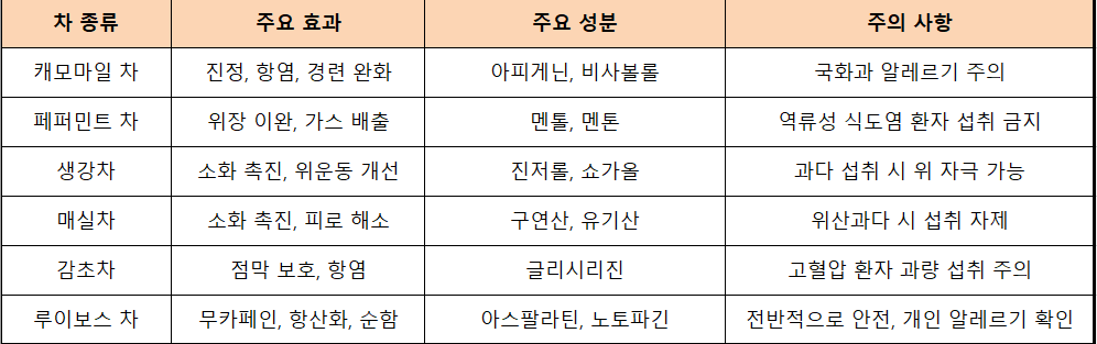 속쓰림에 좋은 차