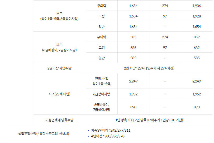 국가보훈부 예우보상 보훈대상 지원대상자 지원내용(보상금, 수당, 사망일시금 등)