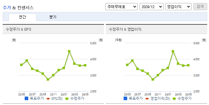 쇼박스_컨센서스