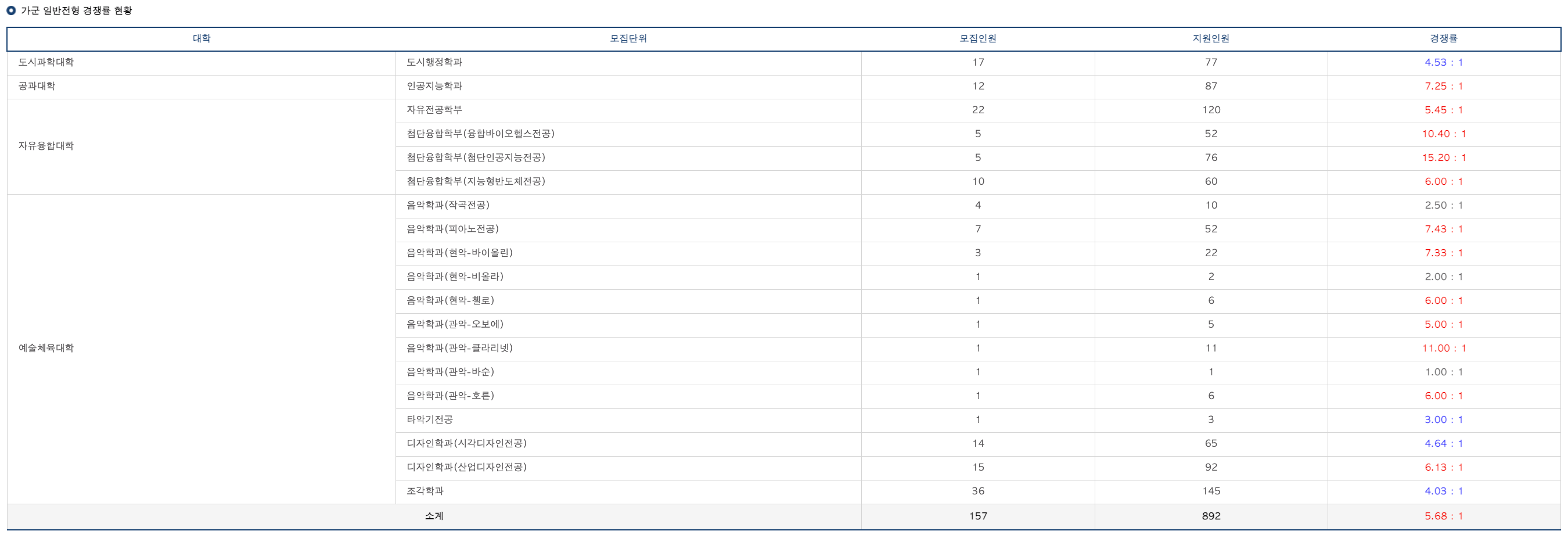 2024서울시립대 정시 가군 경쟁률