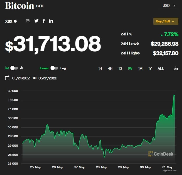 원달러 환율 급락...주가 코인 상승 신호?