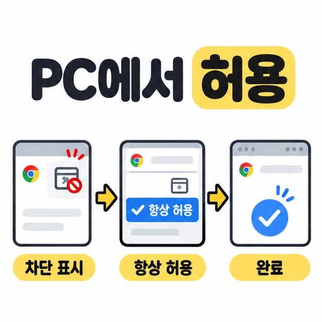 PC에서 차단 표시를 확인하고 항상 허용을 선택해 완료하는 순서를 화살표로 연결한 그림
