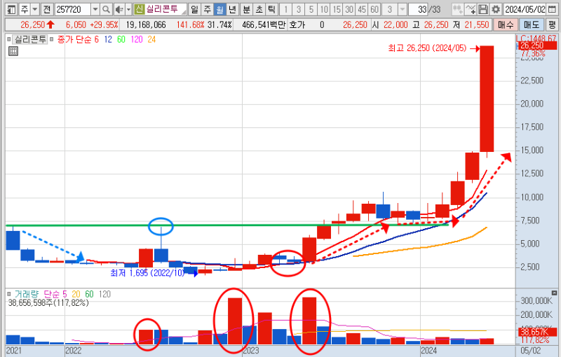 실리콘투 주가 월봉 차트 분석