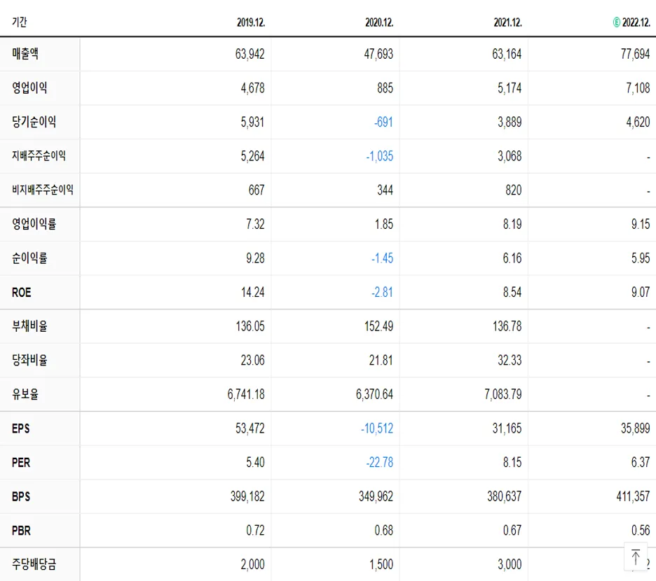 신세계 재무제표