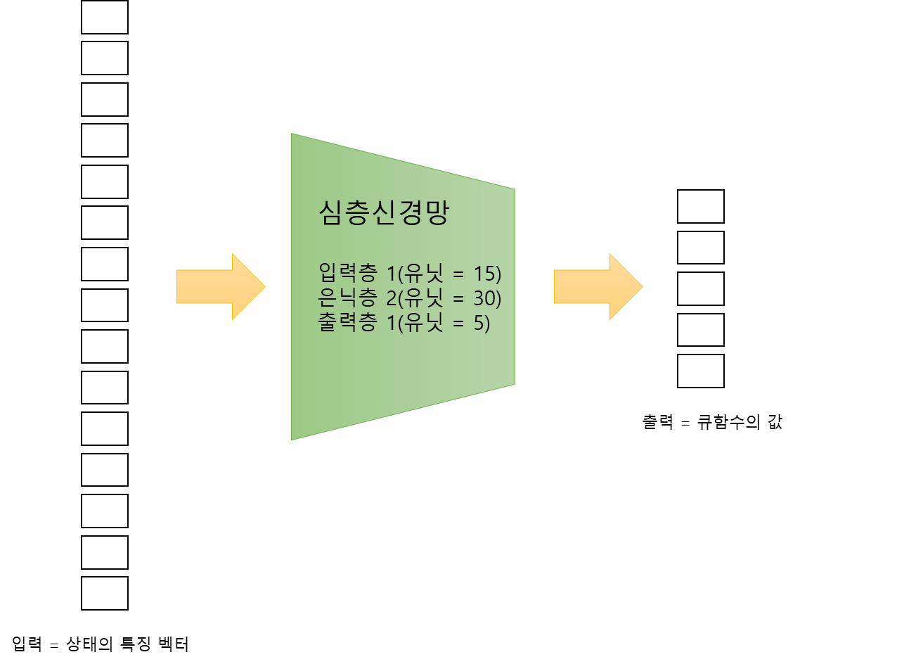 딥살사의 인공신경망