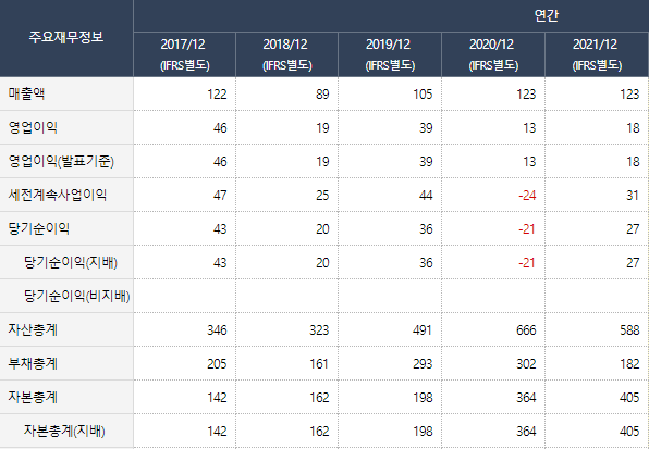 와이즈버즈 최근 5년간 매출액과 영업이익