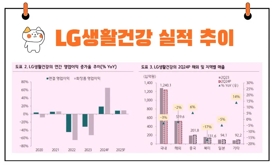 LG생활건강 실적 추이