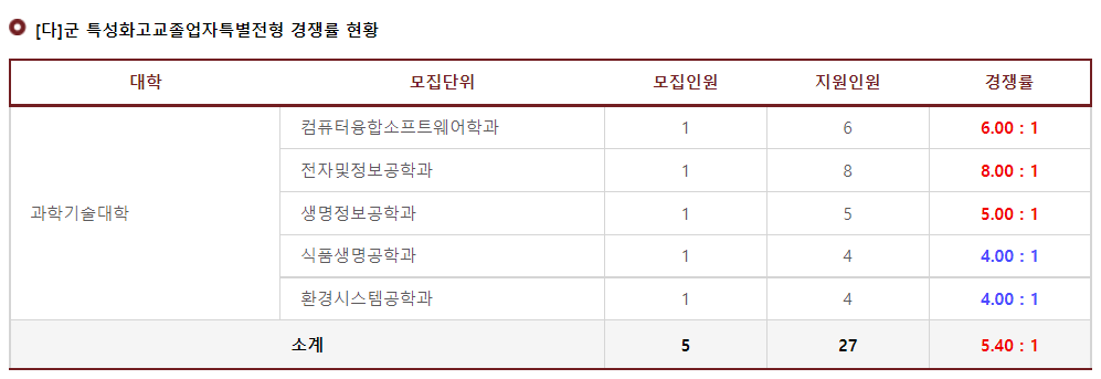 2023학년도 고려대학교(세종) 다군 특성화고교졸업자특별전형 경쟁률 현황