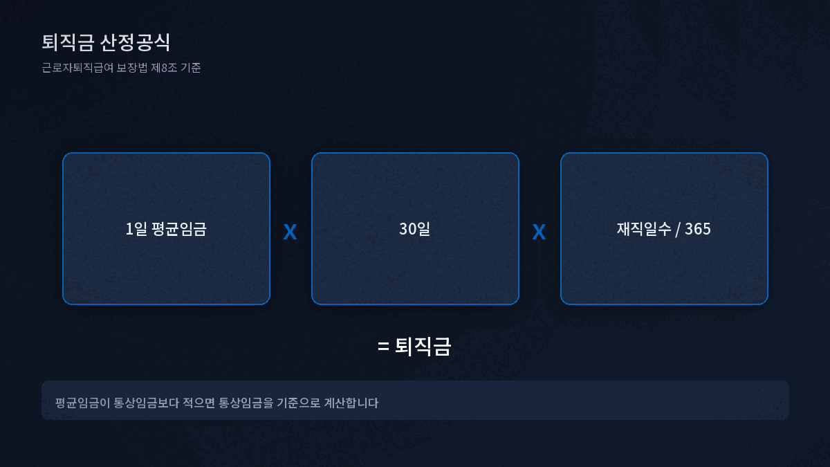 퇴직금 계산 방법 1일 평균임금 30일 재직일수 365 산정공식