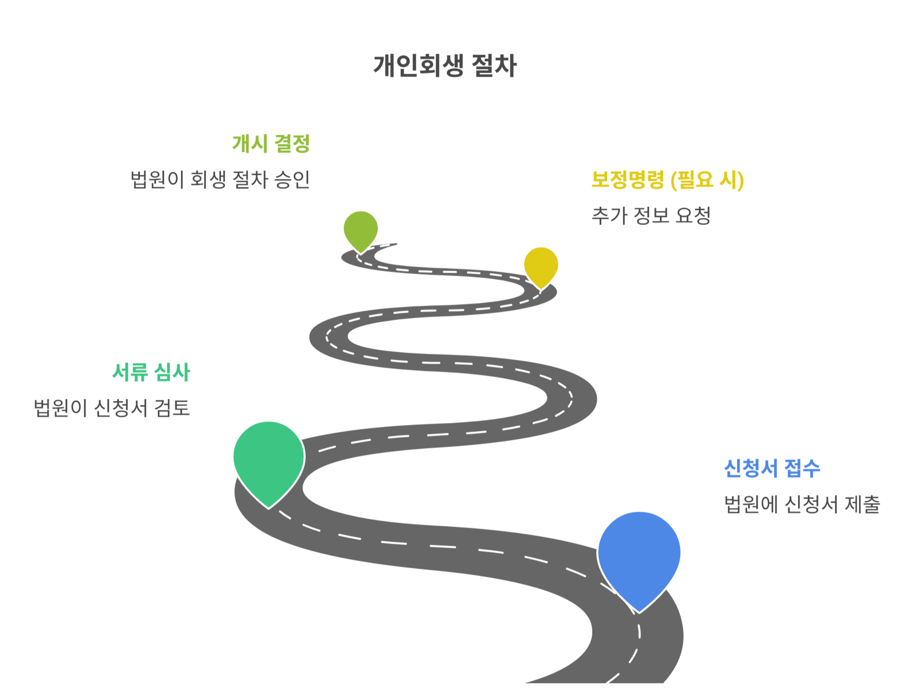 단계별 진행 과정과 소요 기간