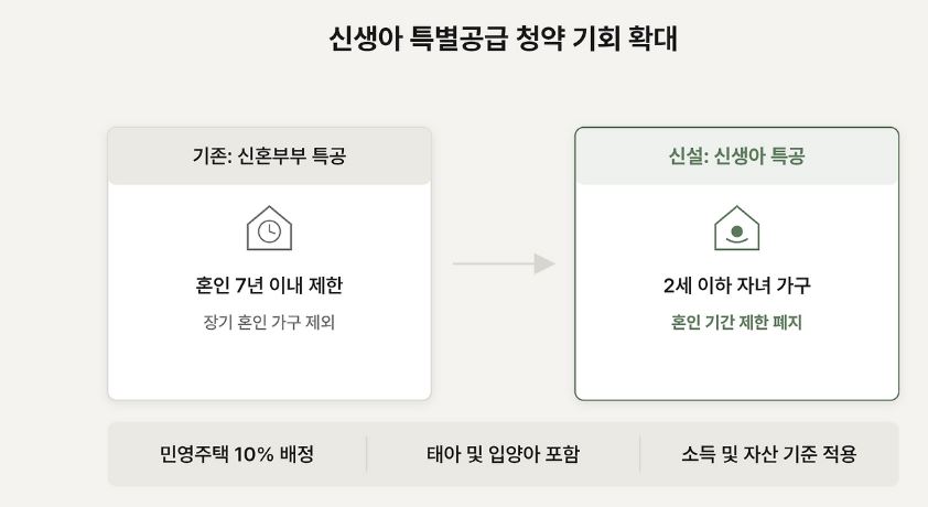 2026 신생아 특별공급 자격 조건, 민영주택 청약 완벽 분석